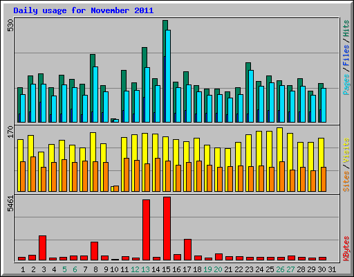 Daily usage for November 2011
