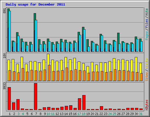 Daily usage for December 2011