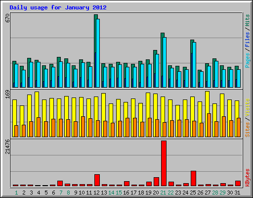 Daily usage for January 2012
