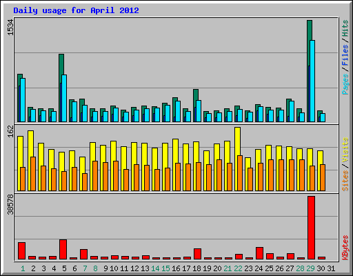Daily usage for April 2012