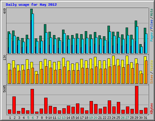 Daily usage for May 2012