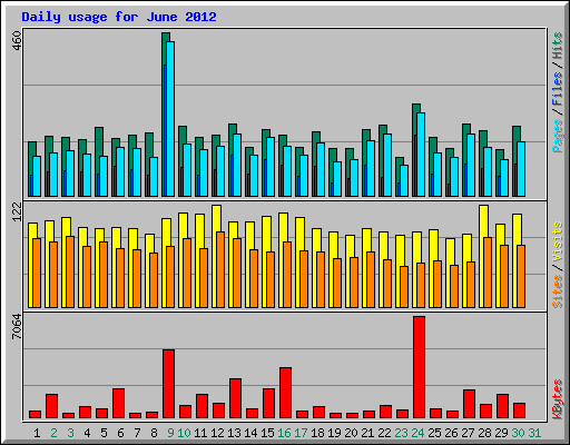 Daily usage for June 2012