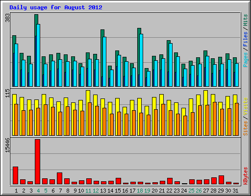 Daily usage for August 2012