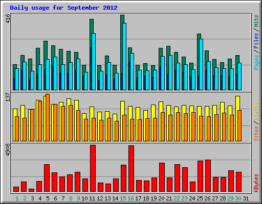 Daily usage for September 2012