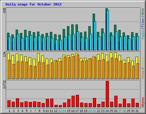 Daily usage for October 2012