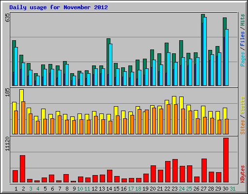 Daily usage for November 2012