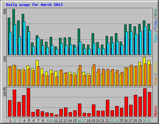 Daily usage for March 2013