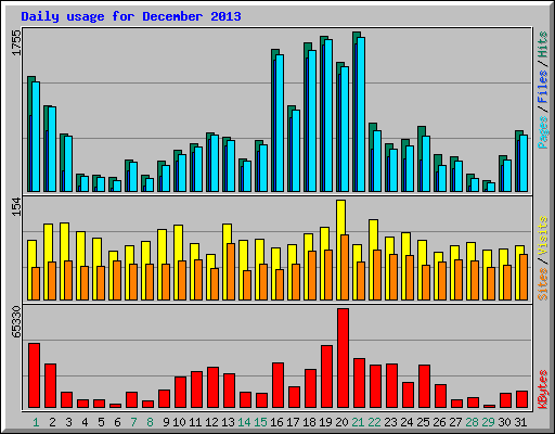 Daily usage for December 2013
