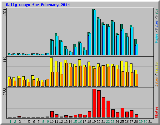 Daily usage for February 2014