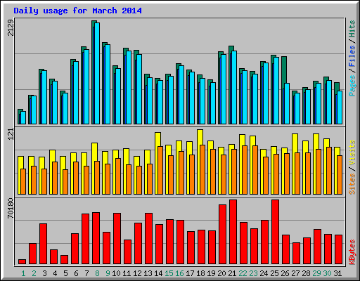 Daily usage for March 2014