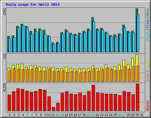 Daily usage for April 2014