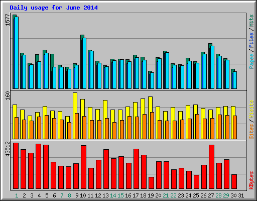 Daily usage for June 2014