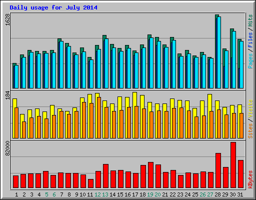 Daily usage for July 2014