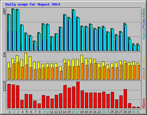 Daily usage for August 2014