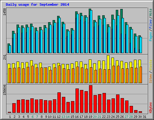 Daily usage for September 2014