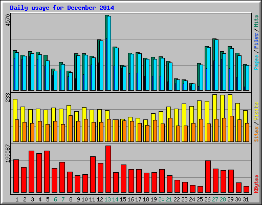 Daily usage for December 2014
