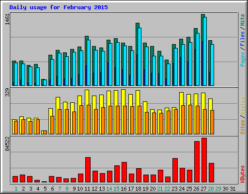Daily usage for February 2015