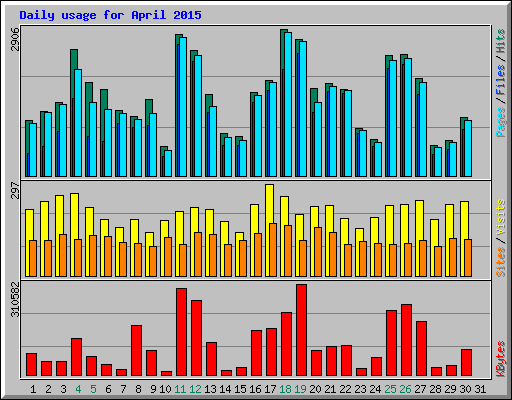 Daily usage for April 2015