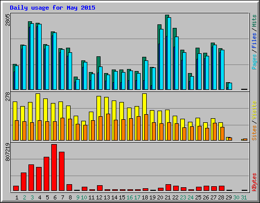 Daily usage for May 2015