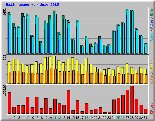 Daily usage for July 2015
