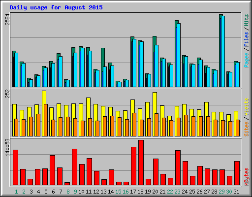 Daily usage for August 2015