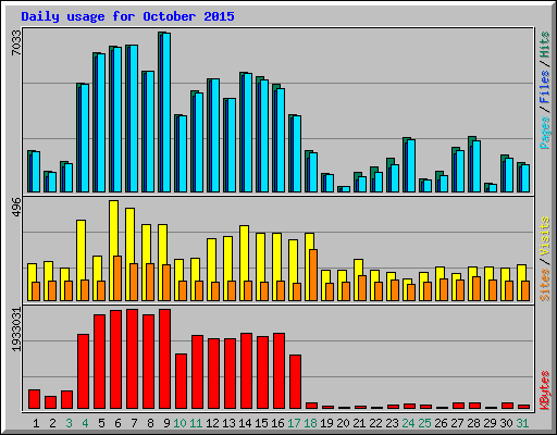 Daily usage for October 2015