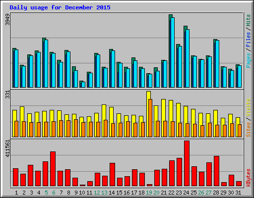 Daily usage for December 2015