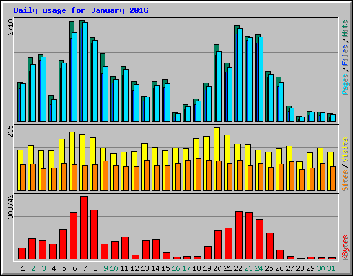 Daily usage for January 2016