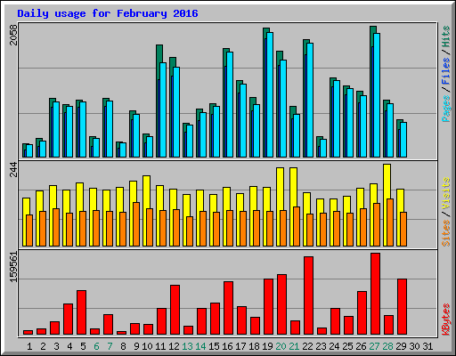 Daily usage for February 2016