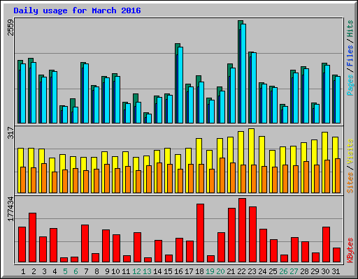 Daily usage for March 2016