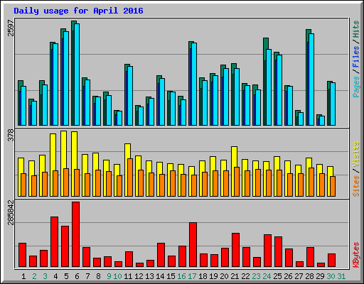 Daily usage for April 2016