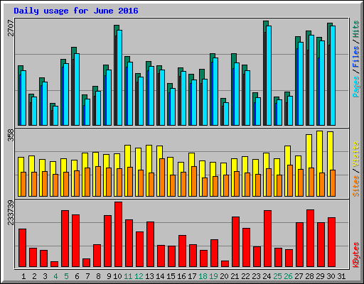 Daily usage for June 2016