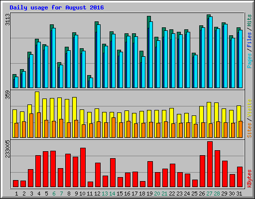 Daily usage for August 2016