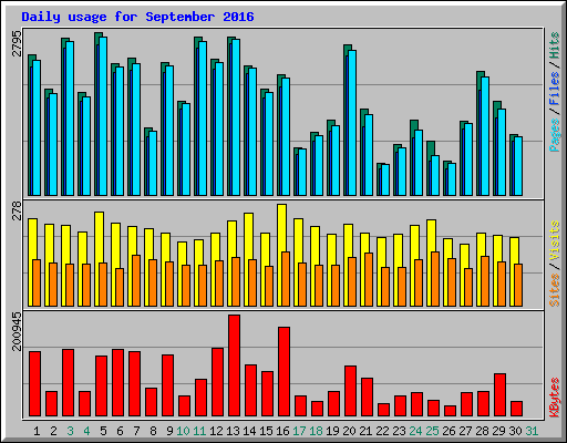 Daily usage for September 2016
