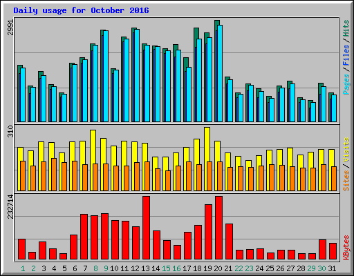 Daily usage for October 2016
