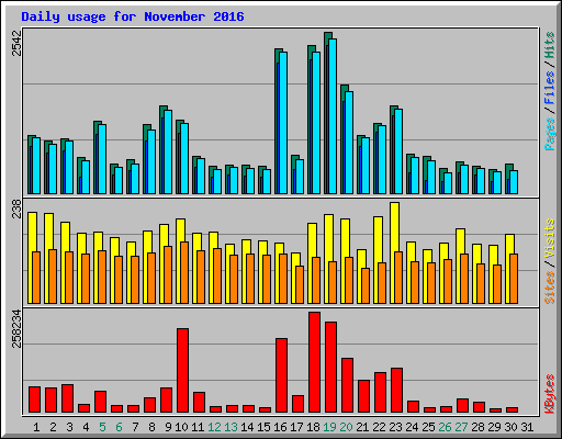Daily usage for November 2016