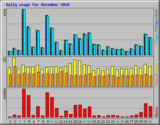 Daily usage for December 2016