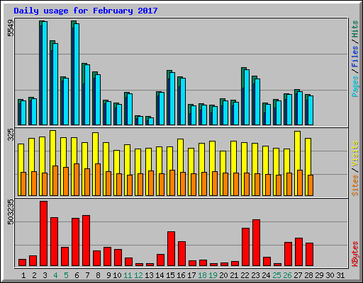 Daily usage for February 2017