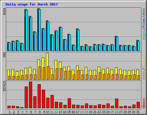 Daily usage for March 2017