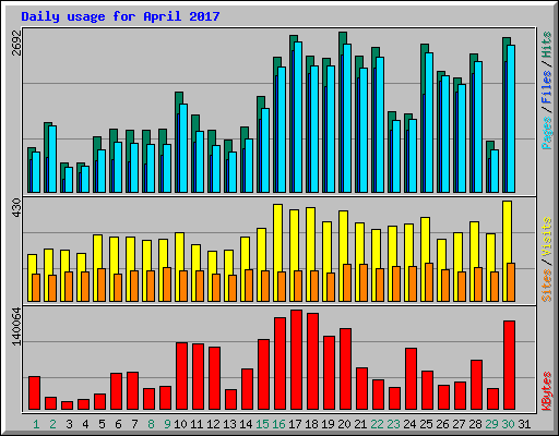 Daily usage for April 2017