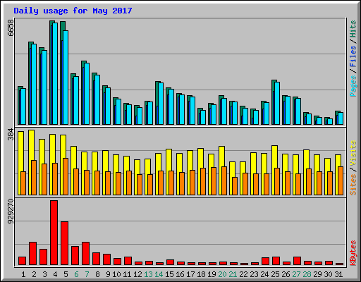 Daily usage for May 2017