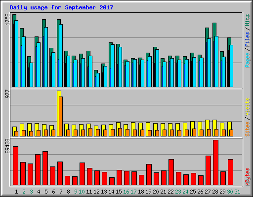 Daily usage for September 2017
