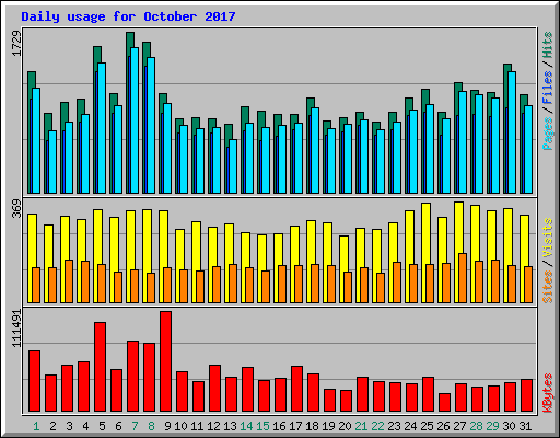 Daily usage for October 2017