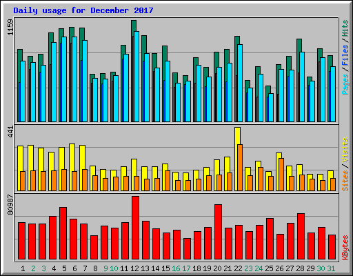 Daily usage for December 2017