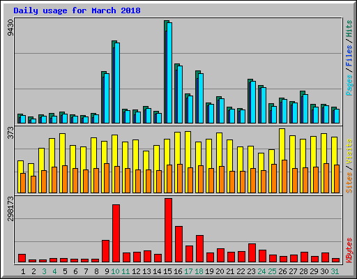 Daily usage for March 2018