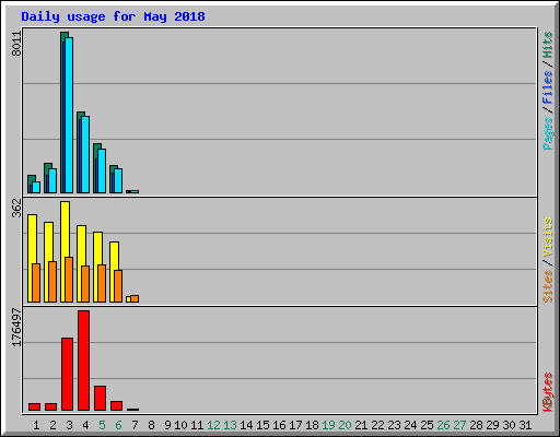 Daily usage for May 2018