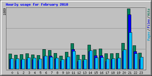 Hourly usage for February 2010