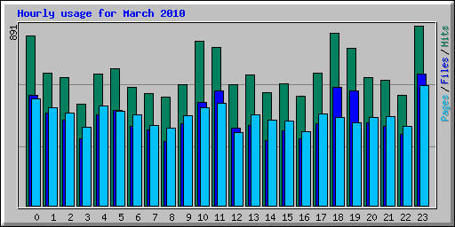 Hourly usage for March 2010