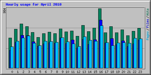 Hourly usage for April 2010