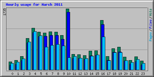 Hourly usage for March 2011